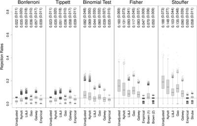 A Comparison of Methods for Gene-Based Testing That Account for Linkage Disequilibrium